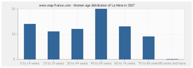 Women age distribution of La Hérie in 2007